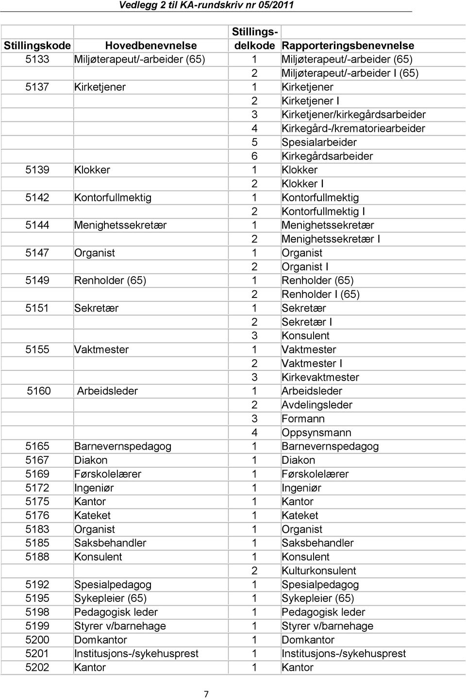 Kontorfullmektig 2 Kontorfullmektig I 5144 Menighetssekretær 1 Menighetssekretær 2 Menighetssekretær I 5147 Organist 1 Organist 2 Organist I 5149 Renholder (65) 1 Renholder (65) 2 Renholder I (65)