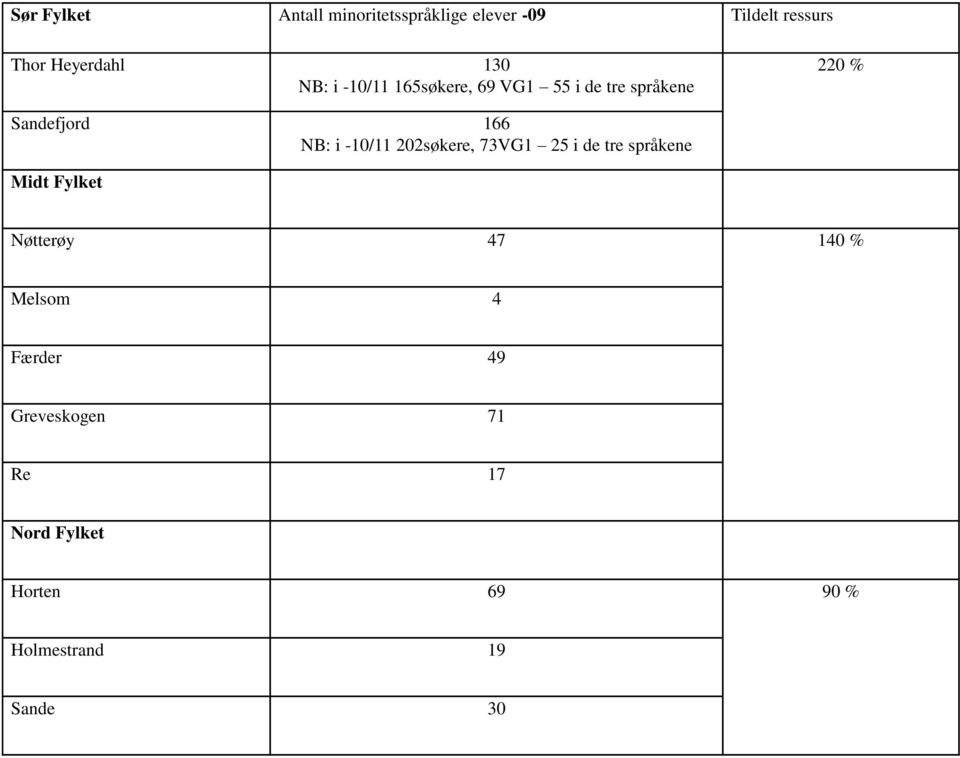 NB: i -10/11 202søkere, 73VG1 25 i de tre språkene Midt Fylket 220 % Nøtterøy 47 140 %
