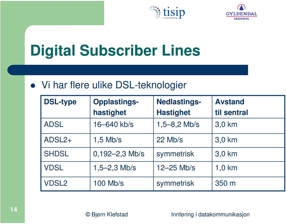 kb/s 1,5 8,2 Mb/s 3,0 km ADSL2+ 1,5 Mb/s 22 Mb/s 3,0 km SHDSL 0,192 2,3 Mb/s