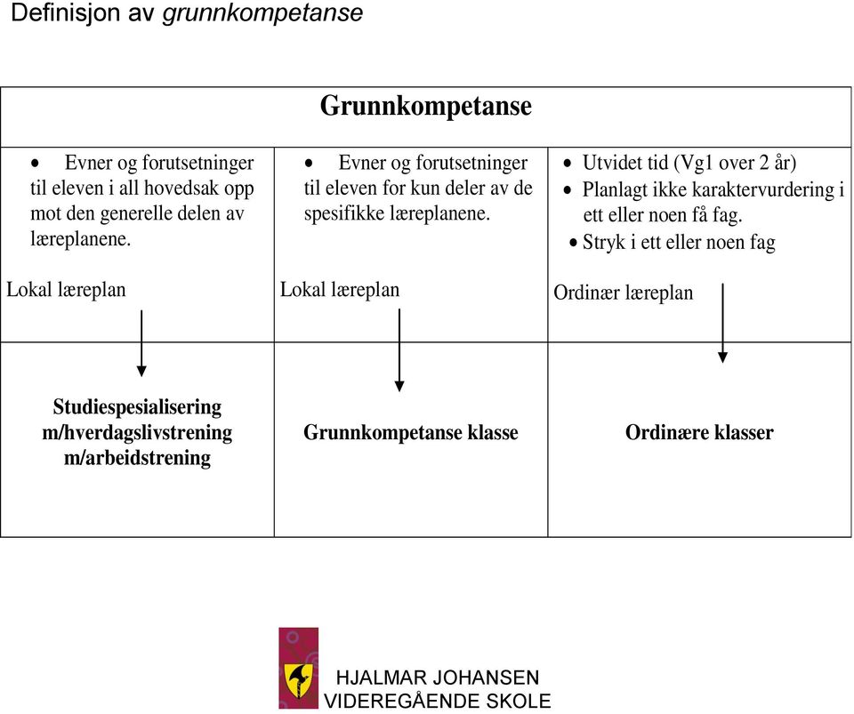 Lokal læreplan Utvidet tid (Vg1 over 2 år) Planlagt ikke karaktervurdering i ett eller noen få fag.