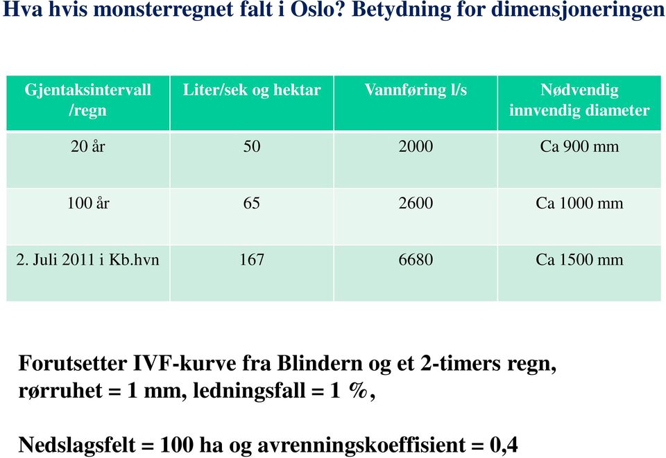 Nødvendig innvendig diameter 20 år 50 2000 Ca 900 mm 100 år 65 2600 Ca 1000 mm 2. Juli 2011 i Kb.