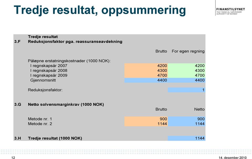 4200 4200 I regnskapsår 2008 4300 4300 I regnskapsår 2009 4700 4700 Gjennomsnitt 4400 4400