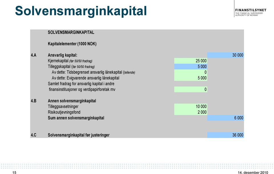 ansvarlig lånekapital (tellende) 0 Av dette: Evigvarende ansvarlig lånekapital 5 000 Samlet fradrag for ansvarlig kapital i andre