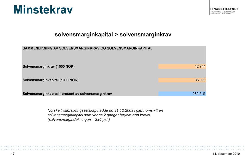 Solvensmarginkapital i prosent av solvensmarginkrav 282,5 % Norske livsforsikringsselskap hadde pr. 31.