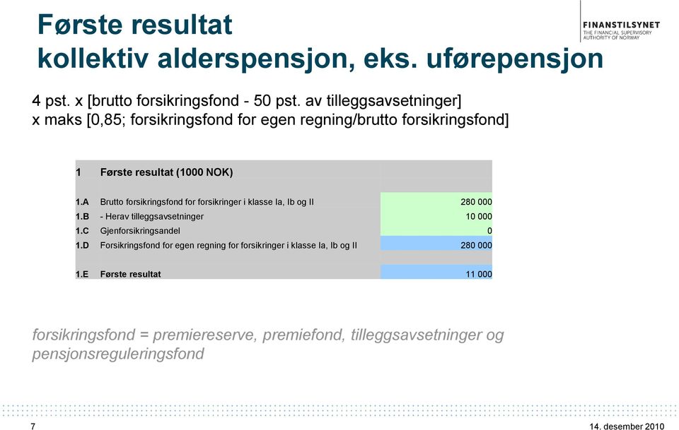 A Brutto forsikringsfond for forsikringer i klasse Ia, Ib og II 280 000 1.B - Herav tilleggsavsetninger 10 000 1.C Gjenforsikringsandel 0 1.