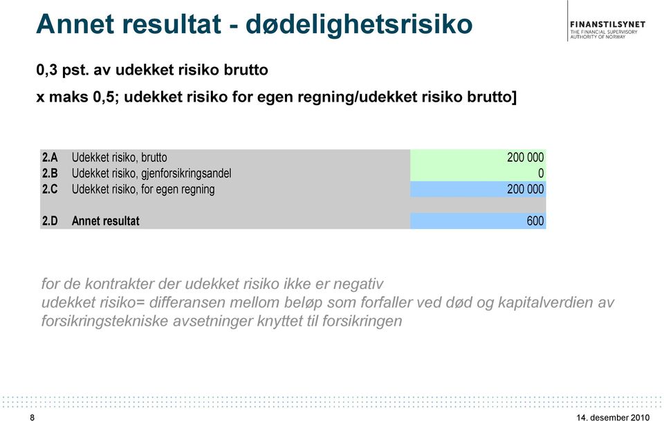 A Udekket risiko, brutto 200 000 2.B Udekket risiko, gjenforsikringsandel 0 2.