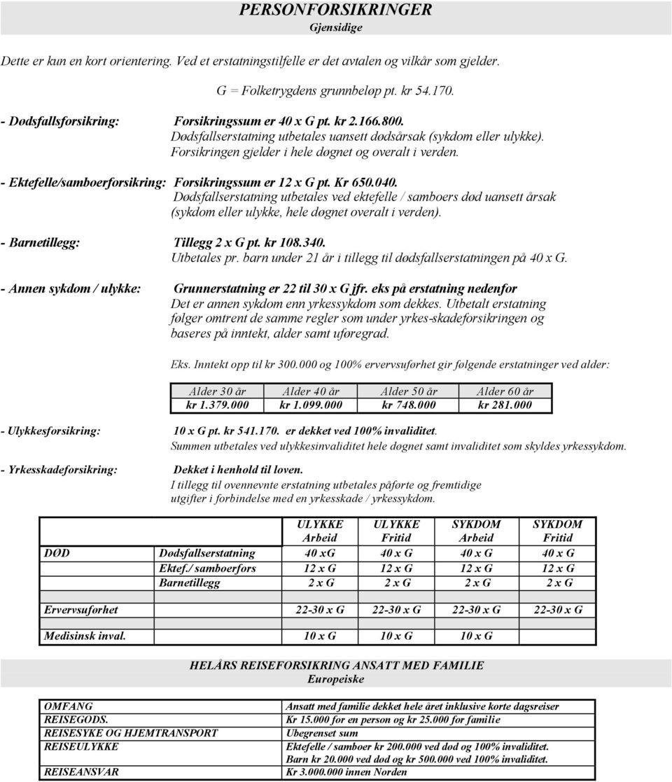 - Ektefelle/samboerforsikring: Forsikringssum er 12 x G pt. Kr 650.040. Dødsfallserstatning utbetales ved ektefelle / samboers død uansett årsak (sykdom eller ulykke, hele døgnet overalt i verden).