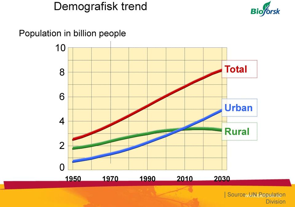 Urban Rural 0 1950 1970 1990 2010