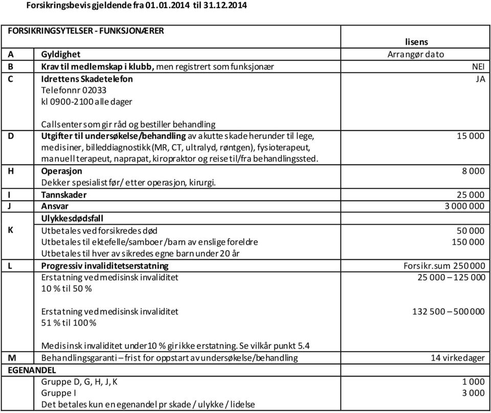 dager JA Callsenter som gir råd og bestiller behandling D Utgifter til undersøkelse/behandling av akutte skade herunder til lege, 15 000 medisiner, billeddiagnostikk (MR, CT, ultralyd, røntgen),