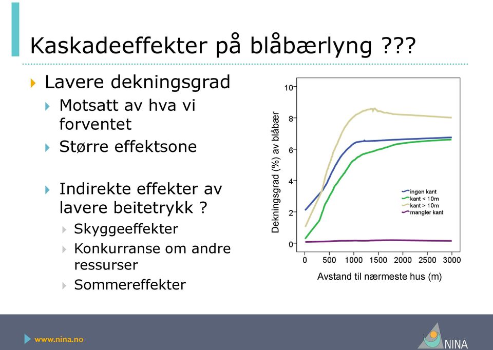 effektsone Indirekte effekter av lavere beitetrykk?