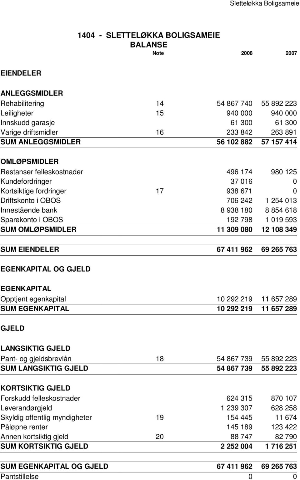 242 1 254 013 Innestående bank 8 938 180 8 854 618 Sparekonto i OBOS 192 798 1 019 593 SUM OMLØPSMIDLER 11 309 080 12 108 349 SUM EIENDELER 67 411 962 69 265 763 EGENKAPITAL OG GJELD EGENKAPITAL