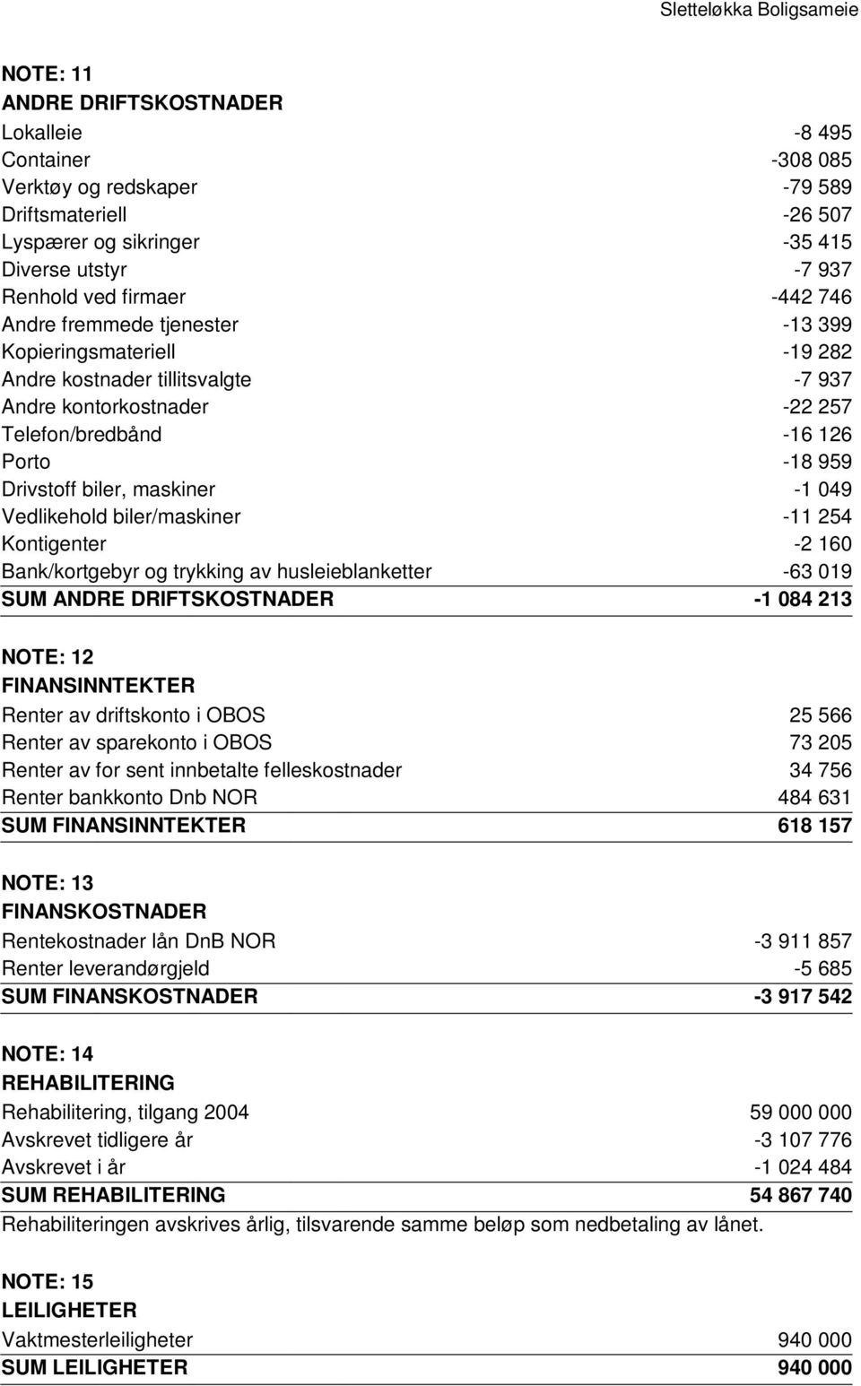 049 Vedlikehold biler/maskiner -11 254 Kontigenter -2 160 Bank/kortgebyr og trykking av husleieblanketter -63 019 SUM ANDRE DRIFTSKOSTNADER -1 084 213 NOTE: 12 FINANSINNTEKTER Renter av driftskonto i