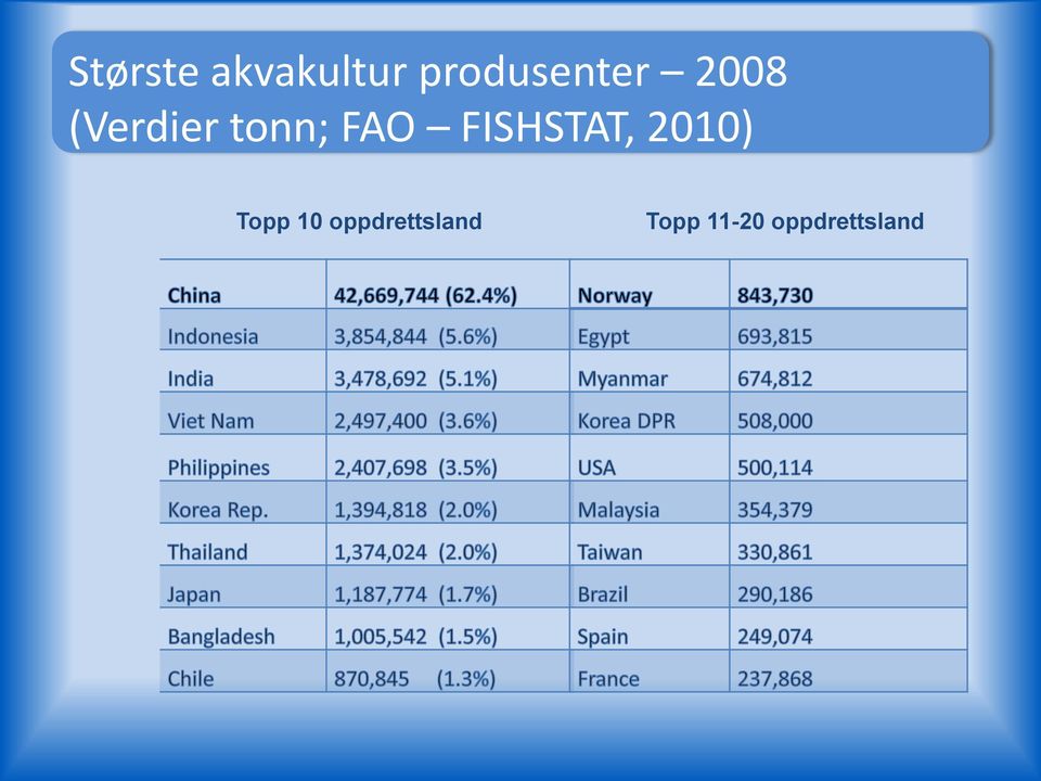 tonn; FAO FISHSTAT, 2010)