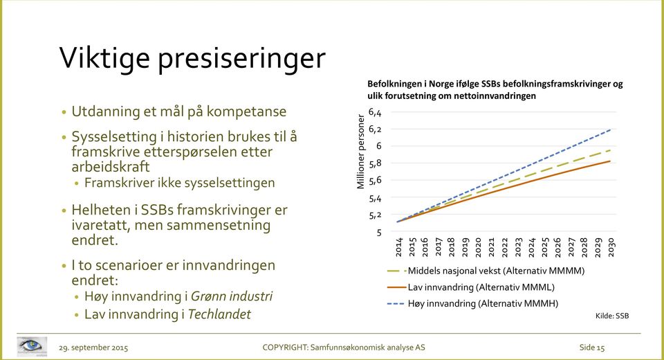 I to scenarioer er innvandringen endret: Høy innvandring i Grønn industri Lav innvandring i Techlandet Befolkningen i Norge ifølge SSBs befolkningsframskrivinger og ulik forutsetning om