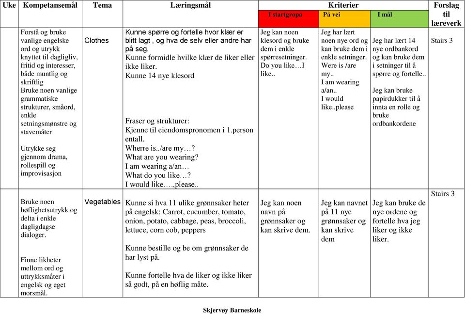 Clothes Kunne spørre og fortelle hvor klær er blitt lagt, og hva de selv eller andre har på seg. Kunne formidle hvilke klær de liker eller ikke liker. Kunne 14 nye klesord Kjenne eiendomspronomen i 1.