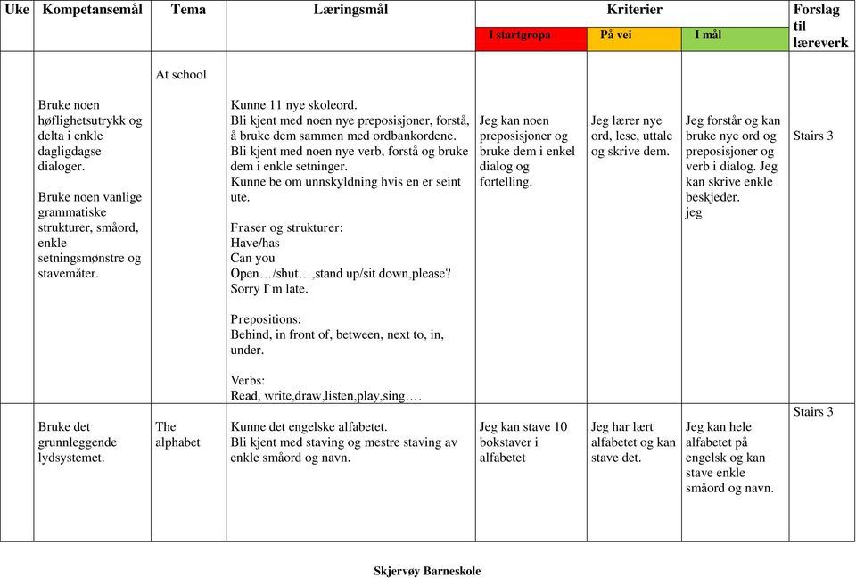 Jeg kan noen preposisjoner og bruke dem i enkel dialog og fortelling. Jeg lærer nye ord, lese, uttale og skrive dem. Jeg forstår og kan bruke nye ord og preposisjoner og verb i dialog.
