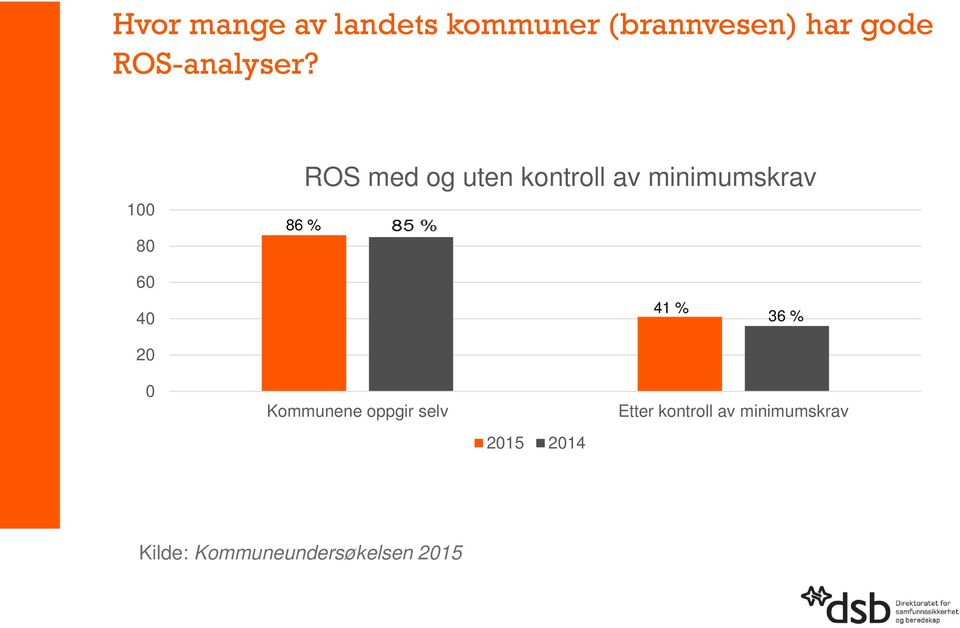 100 80 86 % ROS med og uten kontroll av minimumskrav 60 40