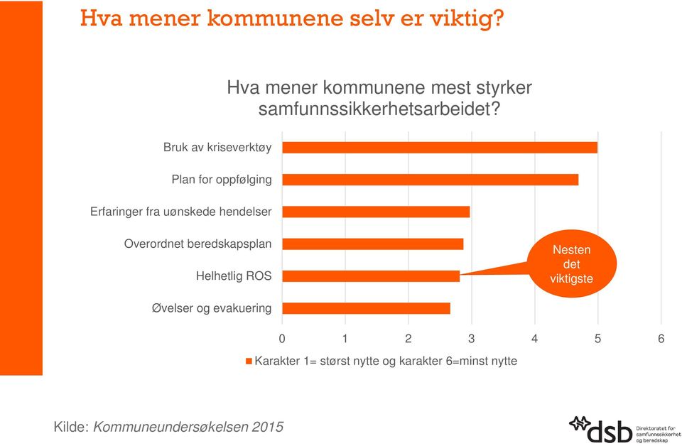 Bruk av kriseverktøy Plan for oppfølging Erfaringer fra uønskede hendelser Overordnet