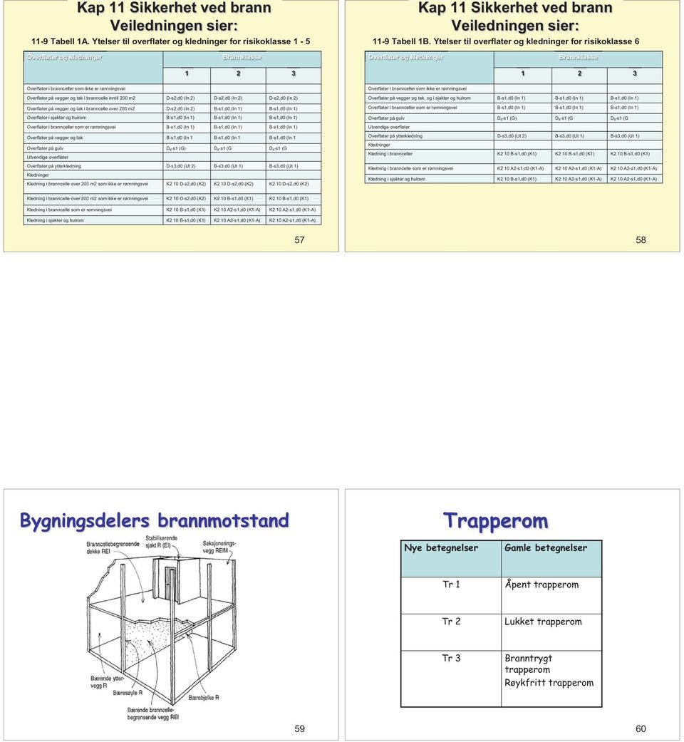 Overflater i brannceller som ikke er rømningsvei Overflater på vegger og tak i branncelle inntil 200 m2 D-s2,d0 (In 2) D-s2,d0 (In 2) D-s2,d0 (In 2) Overflater på vegger og tak i branncelle over 200