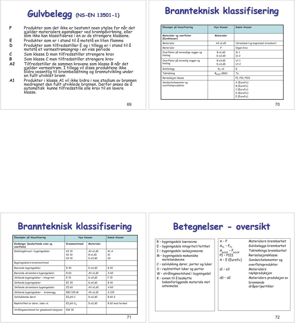Produkter som er i stand til å motstå en liten flamme Produkter som tilfredsstiller E og i tillegg er i stand til å motstå et varmestrømangrep i en viss periode Som klasse D men tilfredsstiller