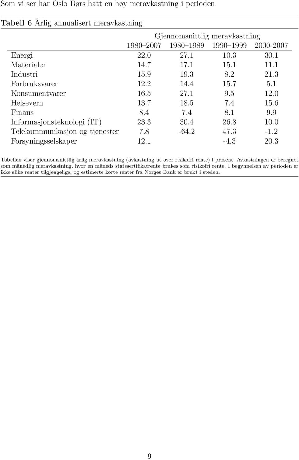 3 30.4 26.8 10.0 Telekommunikasjon og tjenester 7.8-64.2 47.3-1.2 Forsyningsselskaper 12.1-4.3 20.3 Tabellen viser gjennomsnittlig årlig meravkastning (avkastning ut over risikofri rente) i prosent.