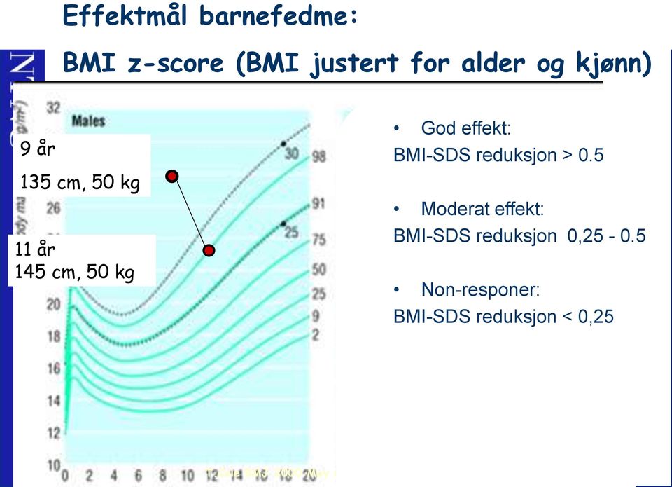 reduksjon > 0.5 Moderat effekt: BMI-SDS reduksjon 0,25-0.