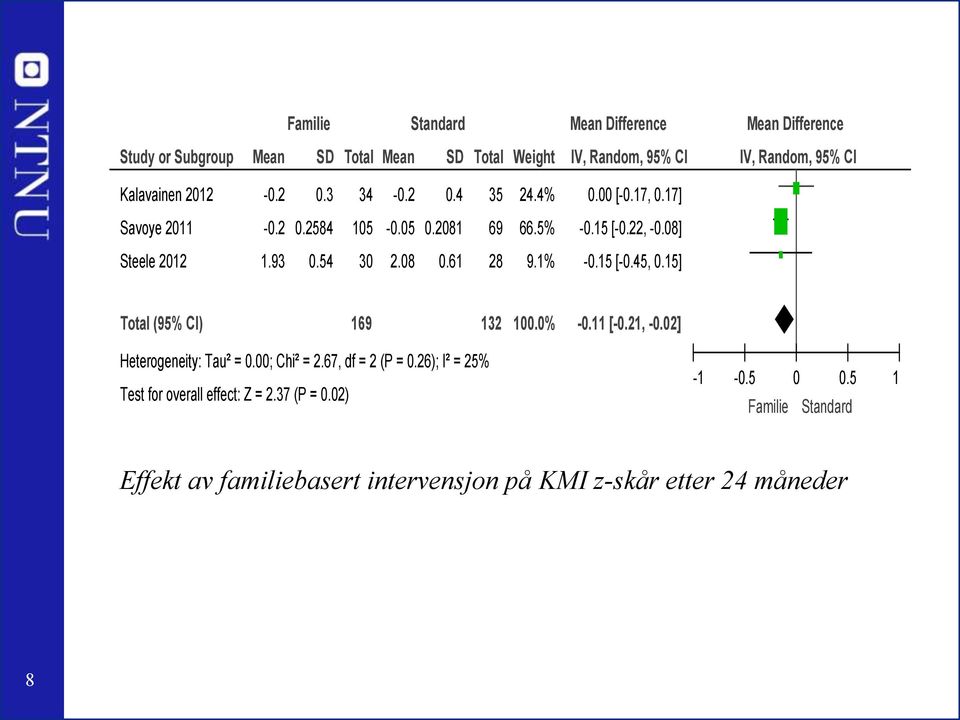 08 0.61 28 9.1% -0.15 [-0.45, 0.15] Total (95% CI) 169 132 100.0% -0.11 [-0.21, -0.02] Heterogeneity: Tau² = 0.00; Chi² = 2.67, df = 2 (P = 0.