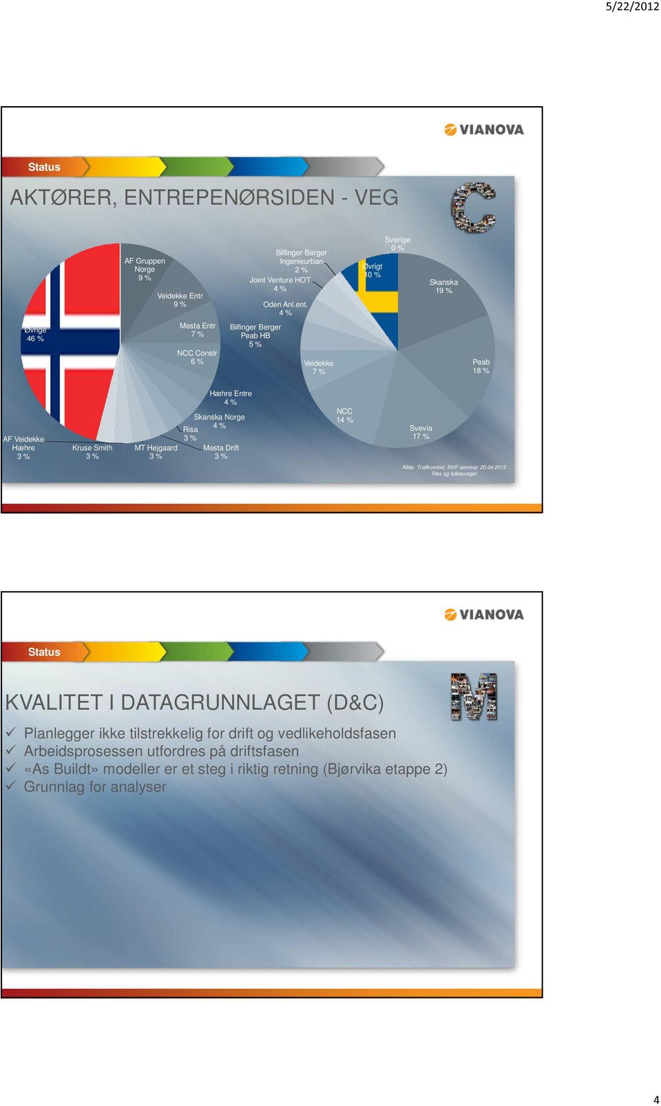 4 % Veidekke 7 % Øvrigt 10 % Sverige 0 % Skanska 19 % Peab 18 % AF Veidekke Hæhre 3 % Kruse Smith 3 % Hæhre Entre 4 % Skanska Norge 4 % Risa 3 % MT Højgaard Mesta Drift 3 % 3 %