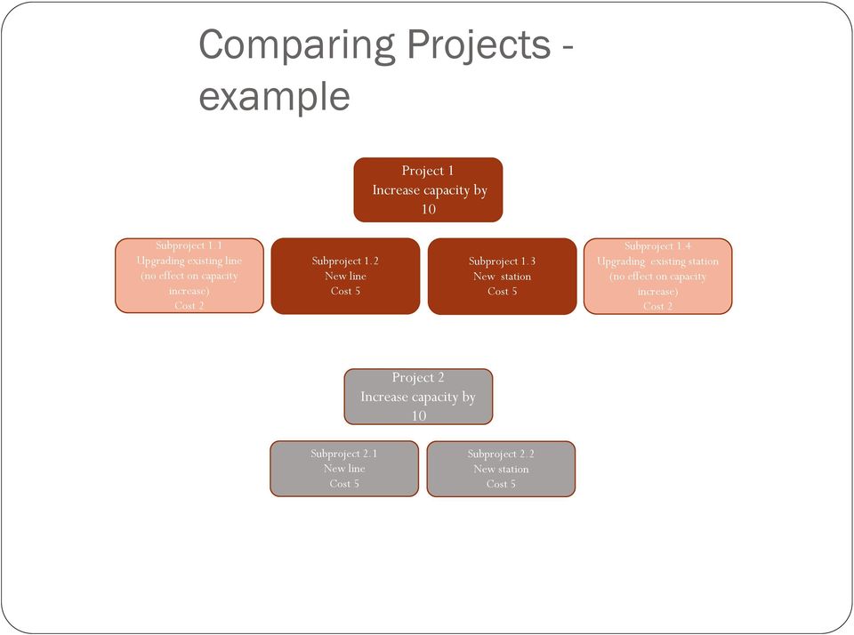 2 New line Cost 5 Subproject 1.3 New station Cost 5 Subproject 1.