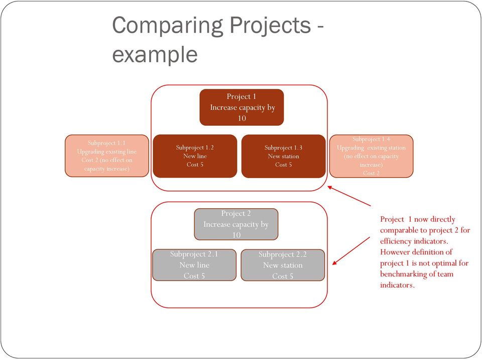 3 New station Cost 5 Subproject 1.4 Upgrading existing station (no effect on capacity increase) Cost 2 Subproject 2.