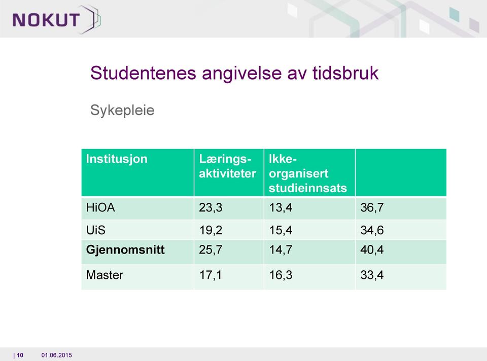 studieinnsats HiOA 23,3 13,4 36,7 UiS 19,2 15,4