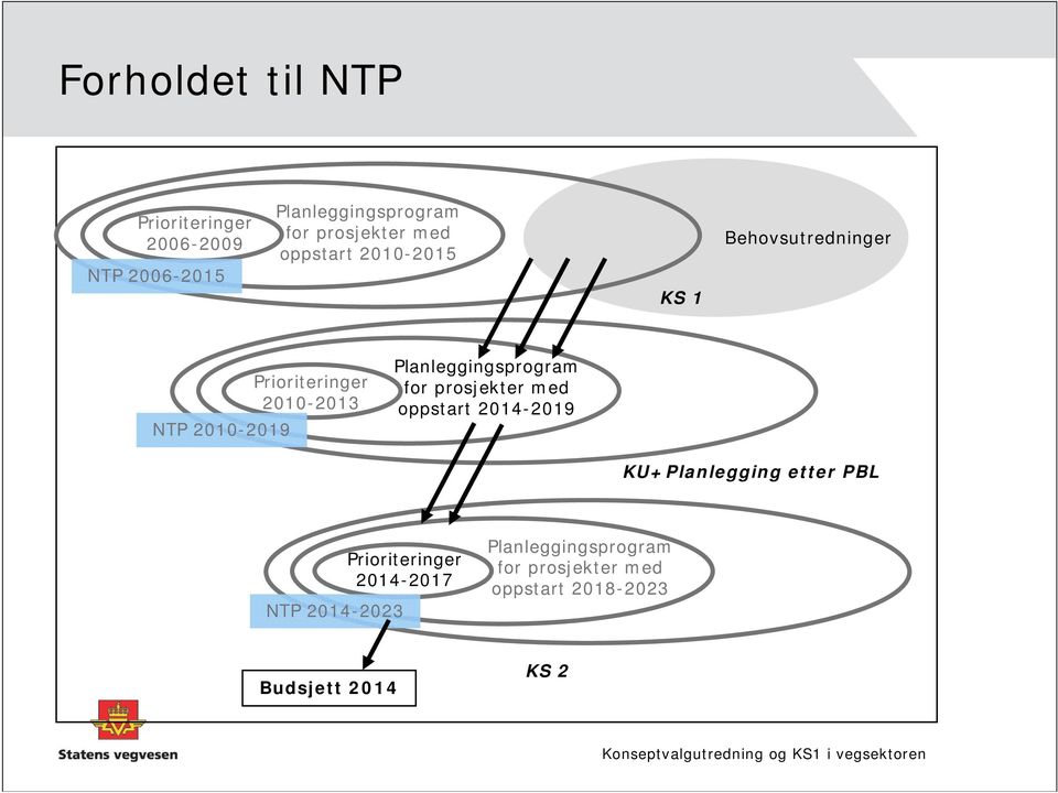 Planleggingsprogram for prosjekter med oppstart 2014-2019 KU+Planlegging etter PBL NTP