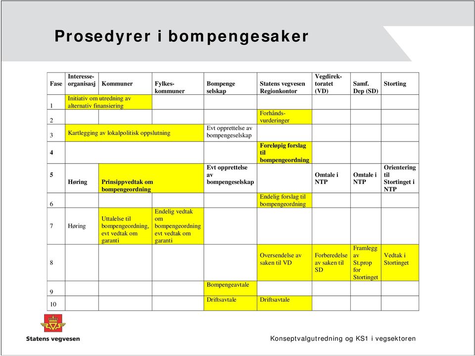 Dep (SD) Storting 4 5 6 Høring 7 Høring 8 9 10 Prinsippvedtak om bompengeordning Uttalelse til bompengeordning, evt vedtak om garanti Endelig vedtak om bompengeordning evt vedtak om garanti Evt