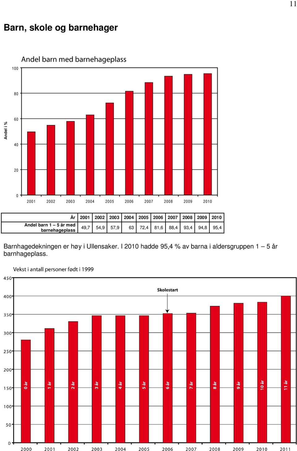 63 72,4 81,6 88,4 93,4 94,8 95,4 Barnhagedekningen er høy i