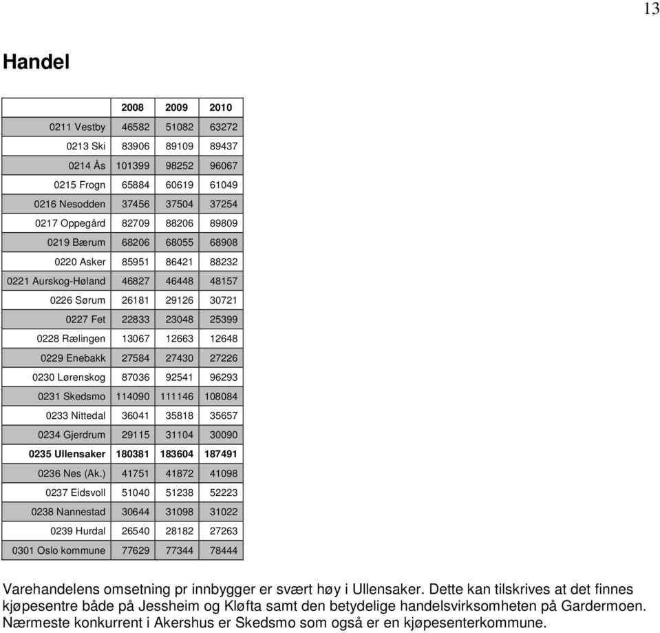 Enebakk 27584 27430 27226 0230 Lørenskog 87036 92541 96293 0231 Skedsmo 114090 111146 108084 0233 Nittedal 36041 35818 35657 0234 Gjerdrum 29115 31104 30090 0235 Ullensaker 180381 183604 187491 0236