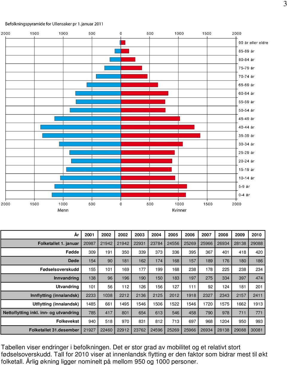 177 199 168 238 178 225 238 234 Innvandring 138 96 196 190 150 183 197 275 334 397 474 Utvandring 101 56 112 126 156 127 111 92 124 181 201 Innflytting (innalandsk) 2233 1038 2212 2136 2125 2012 1918