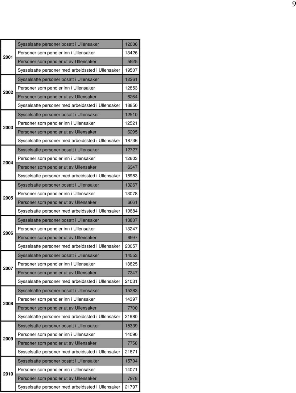 Sysselsatte personer bosatt i Ullensaker 12510 2003 Personer som pendler inn i Ullensaker 12521 Personer som pendler ut av Ullensaker 6295 Sysselsatte personer med arbeidssted i Ullensaker 18736