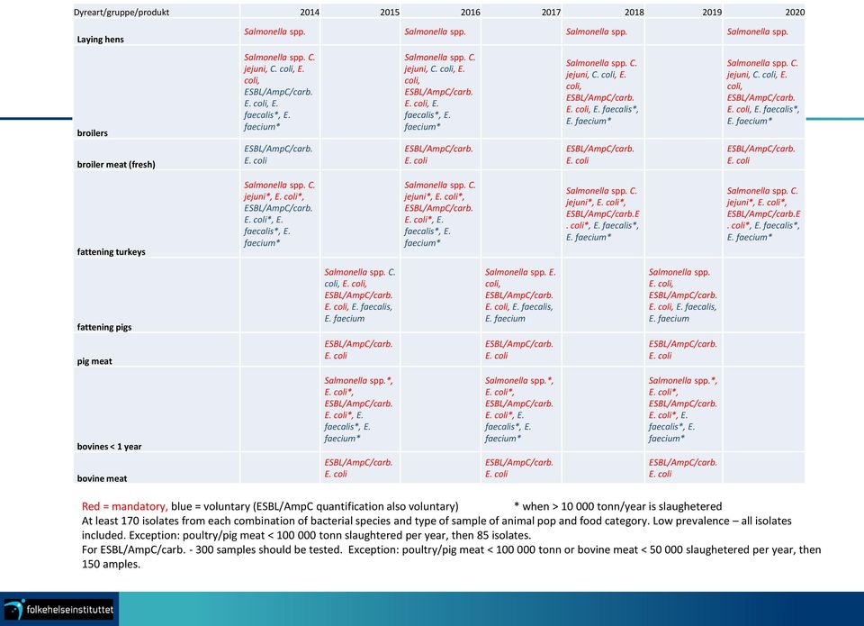 faecium E. coli Salmonella spp. C. jejuni, C. coli, E. coli, E. coli, E. faecalis*, E. faecium* E. coli Salmonella spp. C. jejuni*, E. coli*, E. coli*, E. faecalis*, E. faecium* Salmonella spp. C. jejuni, C. coli, E. coli, E. coli, E. faecalis*, E. faecium* nytt EU regelverk fra E.