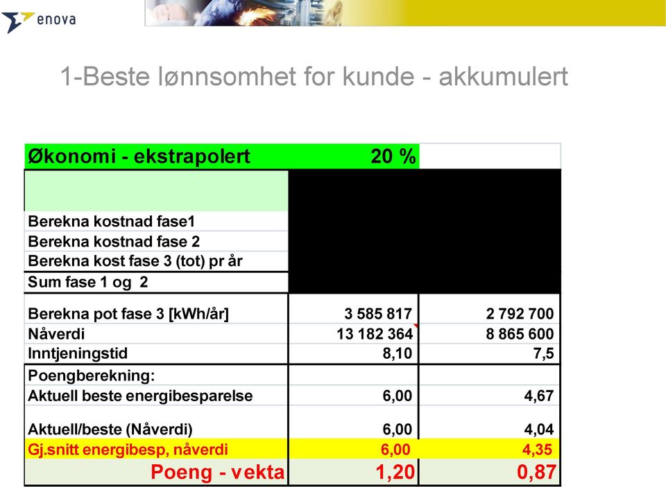 15 480 600 Berekna pot fase 3 [kwh/år] 3 585 817 2 792 700 Nåverdi 13 182 364 8 865 600 Inntjeningstid 8,10 7,5 Poengberekning: