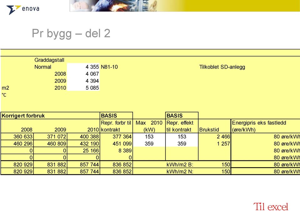 effekt til kontrakt Brukstid Energipris eks fastledd (øre/kwh) 360 633 371 072 400 388 377 364 153 153 2 466 80 øre/kwh 460 296 460 809