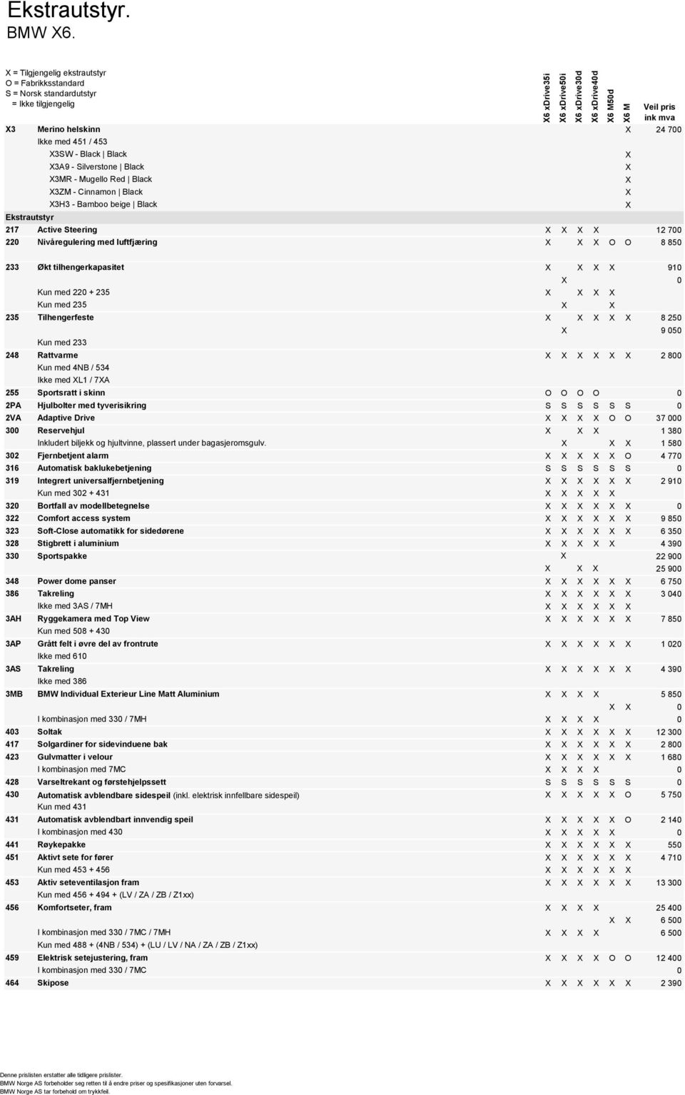 217 Active Steering 12 700 220 Nivåregulering med luftfjæring O O 8 850 233 Økt tilhengerkapasitet 910 Kun med 220 + 235 Kun med 235 0 235 Tilhengerfeste 8 250 Kun med 233 9 050 248 Rattvarme 2 800