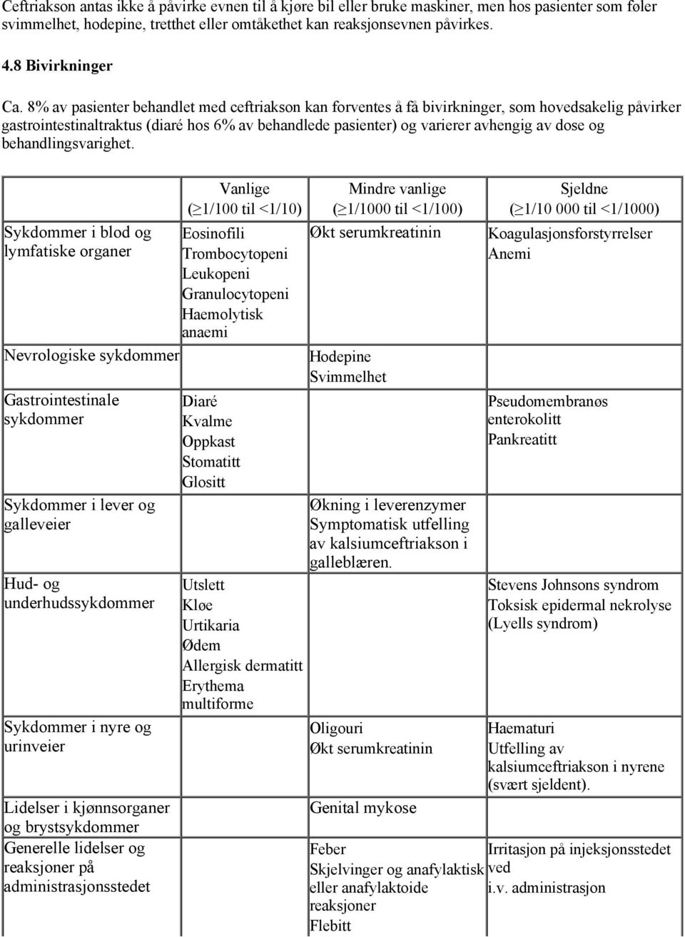 8% av pasienter behandlet med ceftriakson kan forventes å få bivirkninger, som hovedsakelig påvirker gastrointestinaltraktus (diaré hos 6% av behandlede pasienter) og varierer avhengig av dose og