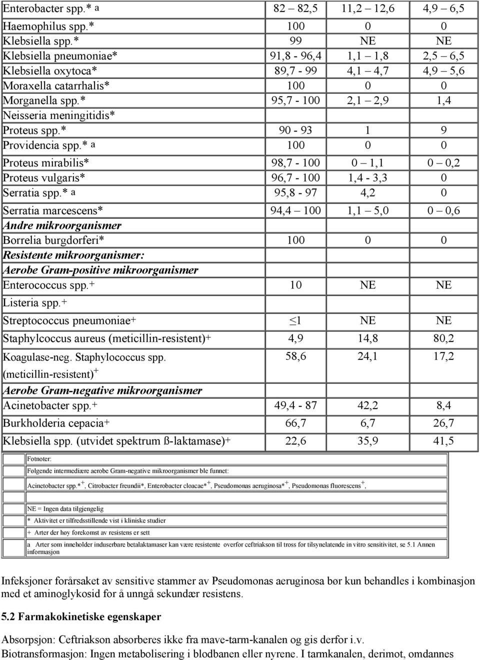 * 95,7-100 2,1 2,9 1,4 Neisseria meningitidis* Proteus spp.* 90-93 1 9 Providencia spp.* a 100 0 0 Proteus mirabilis* 98,7-100 0 1,1 0 0,2 Proteus vulgaris* 96,7-100 1,4-3,3 0 Serratia spp.