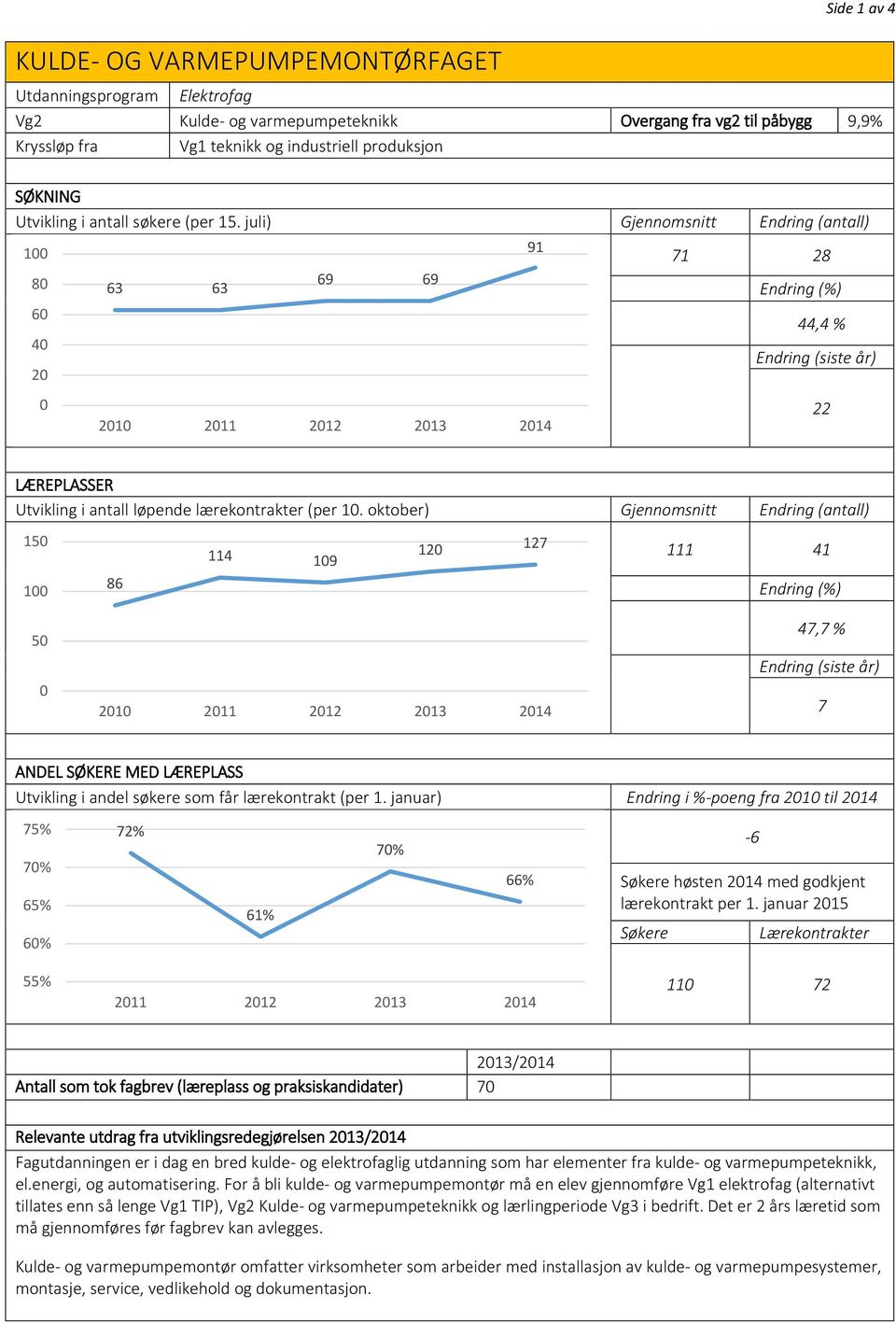 juli) Gjennomsnitt Endring (antall) 100 80 60 40 20 63 63 69 69 91 71 28 Endring (%) 44,4 % Endring (siste år) 0 2010 2011 2012 2013 2014 22 LÆREPLASSER Utvikling i antall løpende lærekontrakter (per