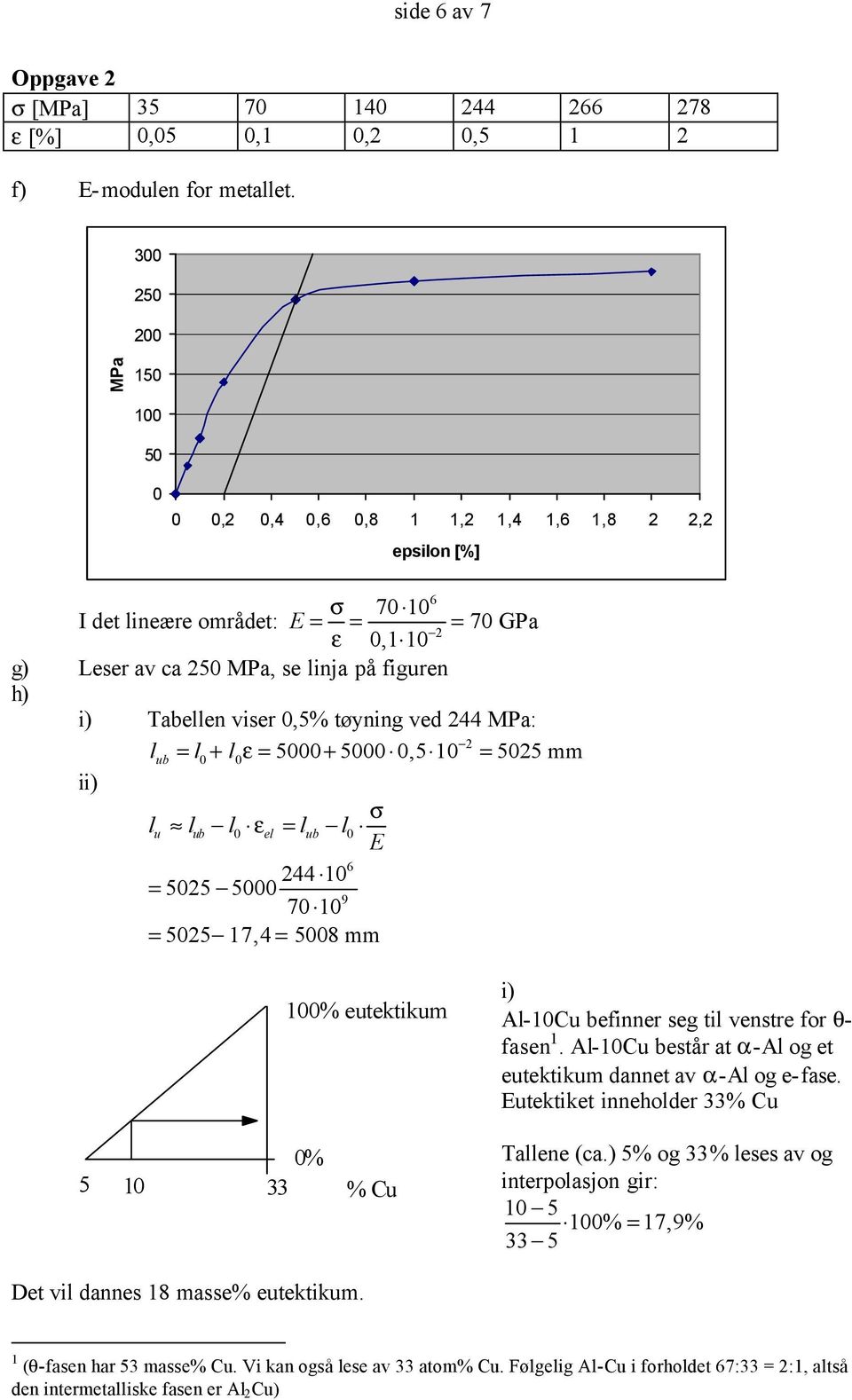 Tabellen viser 0,5% tøyning ved 244 MPa: 2 lub = l0+ l0ε= 5000+ 5000 0,5 10 = 5025 mm ii) σ lu lub l0 ε el = lub l0 E 6 244 10 = 5025 5000 7010 9 = 5025 17,4= 5008 mm 100% eutektikum i) Al-10Cu