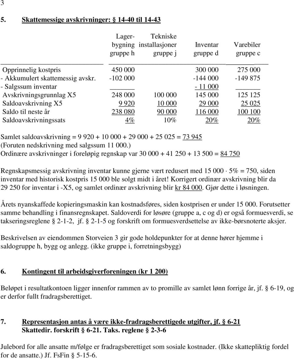 -102 000-144 000-149 875 - Salgssum inventar - 11 000 Avskrivningsgrunnlag X5 248 000 100 000 145 000 125 125 Saldoavskrivning X5 9 920 10 000 29 000 25 025 Saldo til neste år 238 080 90 000 116 000