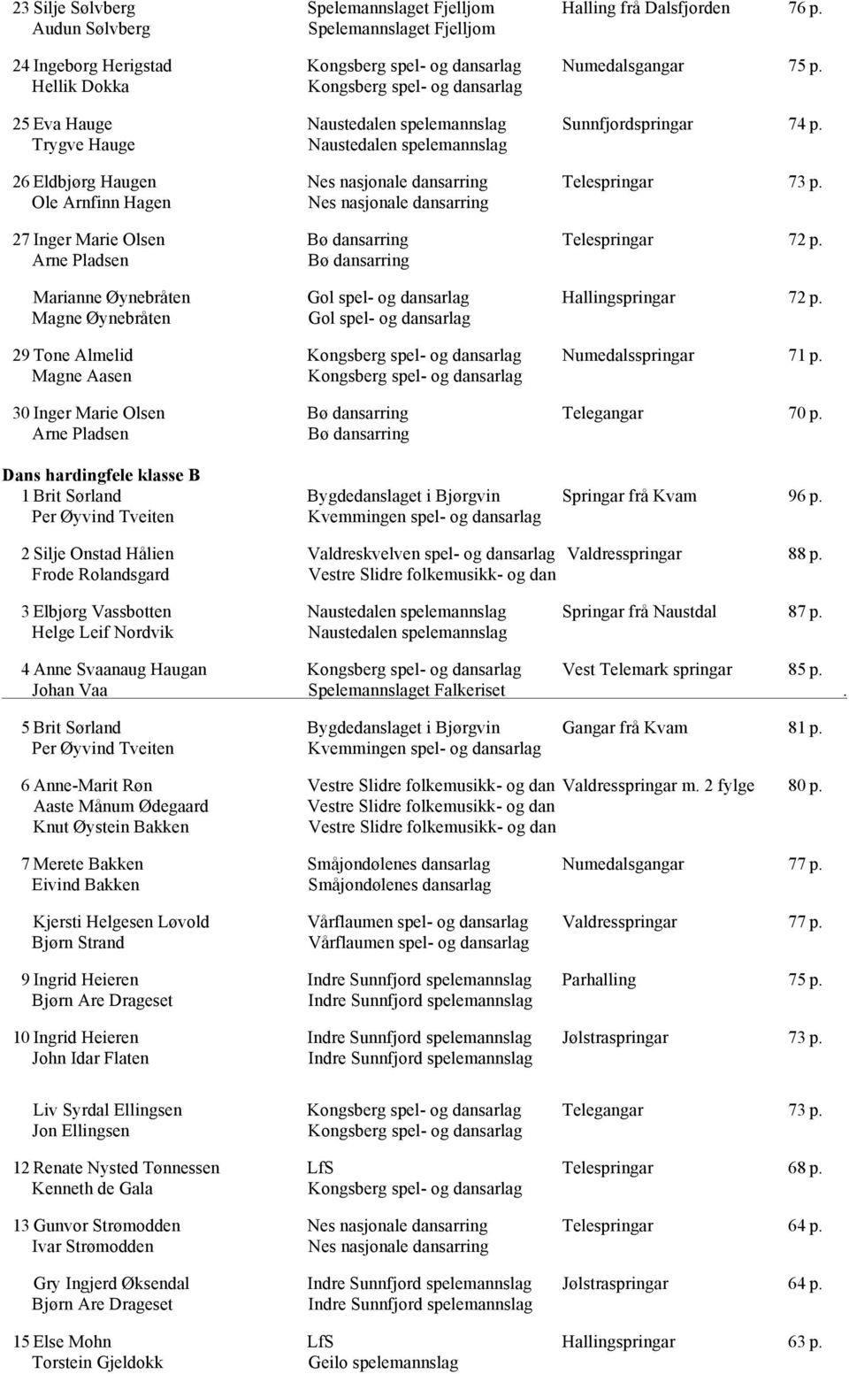 Ole Arnfinn Hagen Nes nasjonale dansarring 27 Inger Marie Olsen Bø dansarring Telespringar 72 p. Arne Pladsen Bø dansarring Marianne Øynebråten Gol spel- og dansarlag Hallingspringar 72 p.