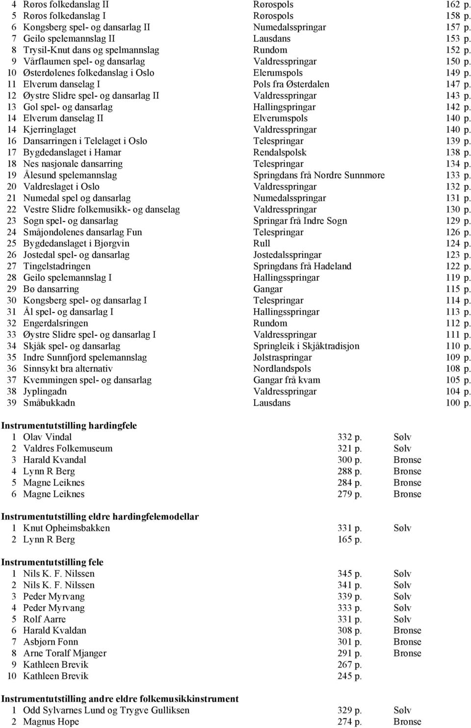 12 Øystre Slidre spel- og dansarlag II Valdresspringar 143 p. 13 Gol spel- og dansarlag Hallingspringar 142 p. 14 Elverum danselag II Elverumspols 140 p. 14 Kjerringlaget Valdresspringar 140 p.