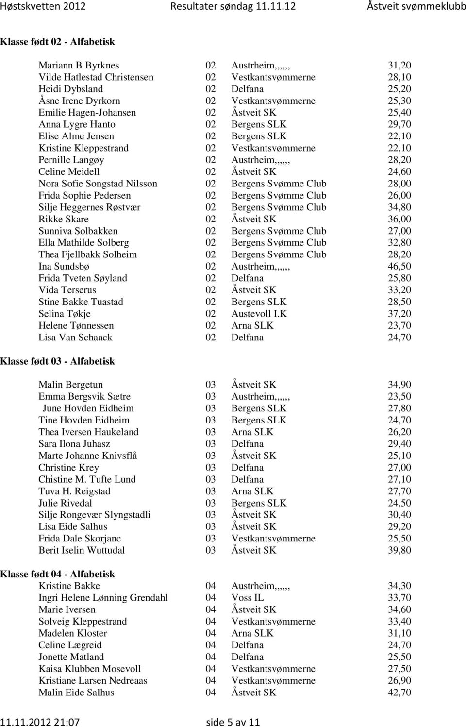 Meidell 02 Åstveit SK 24,60 Nora Sofie Songstad Nilsson 02 Bergens Svømme Club 28,00 Frida Sophie Pedersen 02 Bergens Svømme Club 26,00 Silje Heggernes Røstvær 02 Bergens Svømme Club 34,80 Rikke