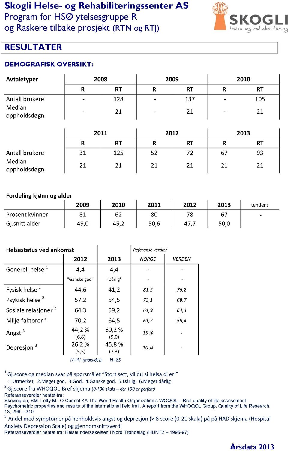 snitt alder 49, 45, 5,6 47,7 5, Helsestatus ved Referanse verdier 3 NORGE VERDEN Generell helse 4,4 4,4 - - "Ganske god" "Dårlig" - - Fysisk helse 44,6 4, 8, 76, Psykisk helse 57, 54,5 73, 68,7